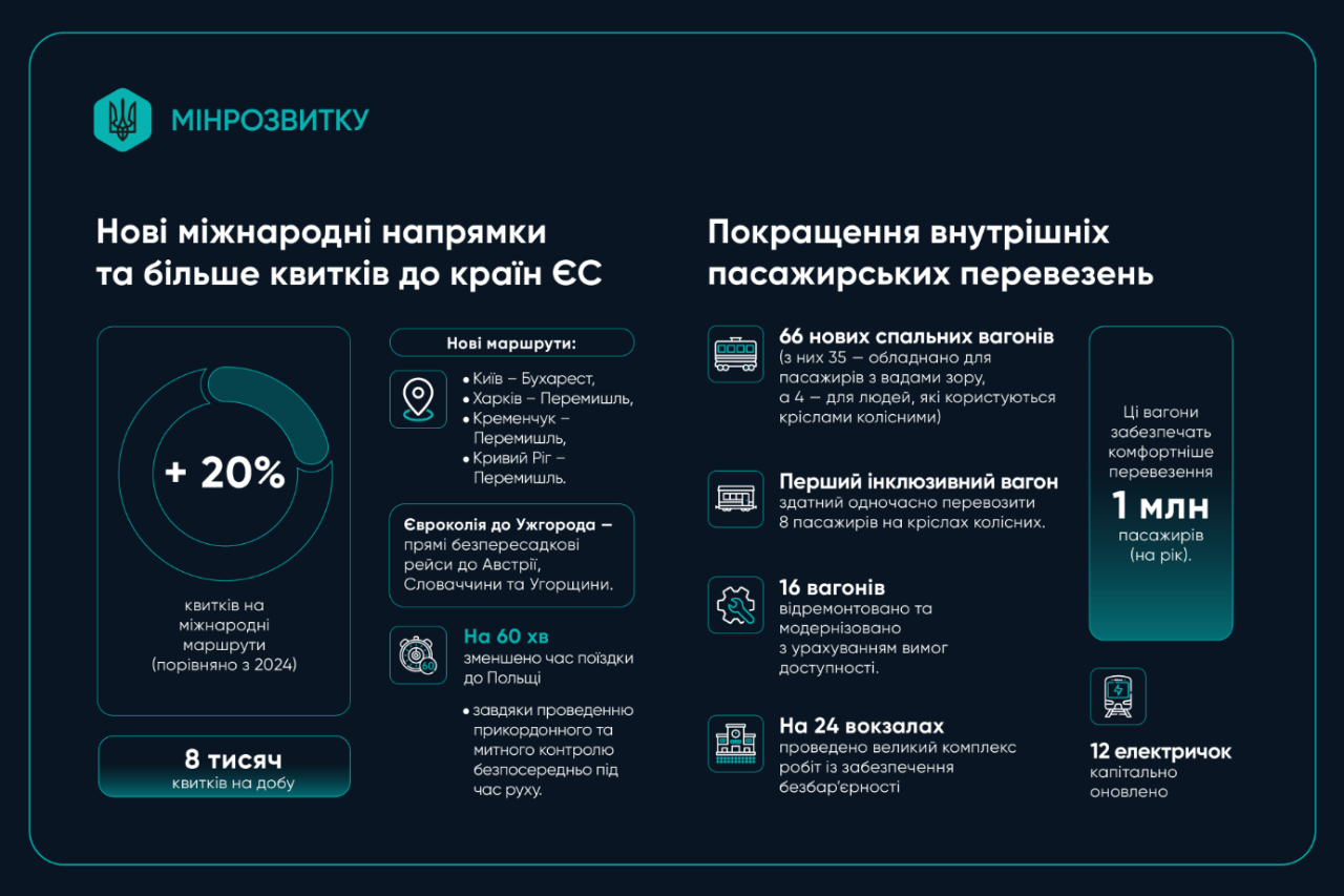 Wi-Fi у спальних потягах Укрзалізниці планують встановити у 2026 році - Мінрозвитку 2