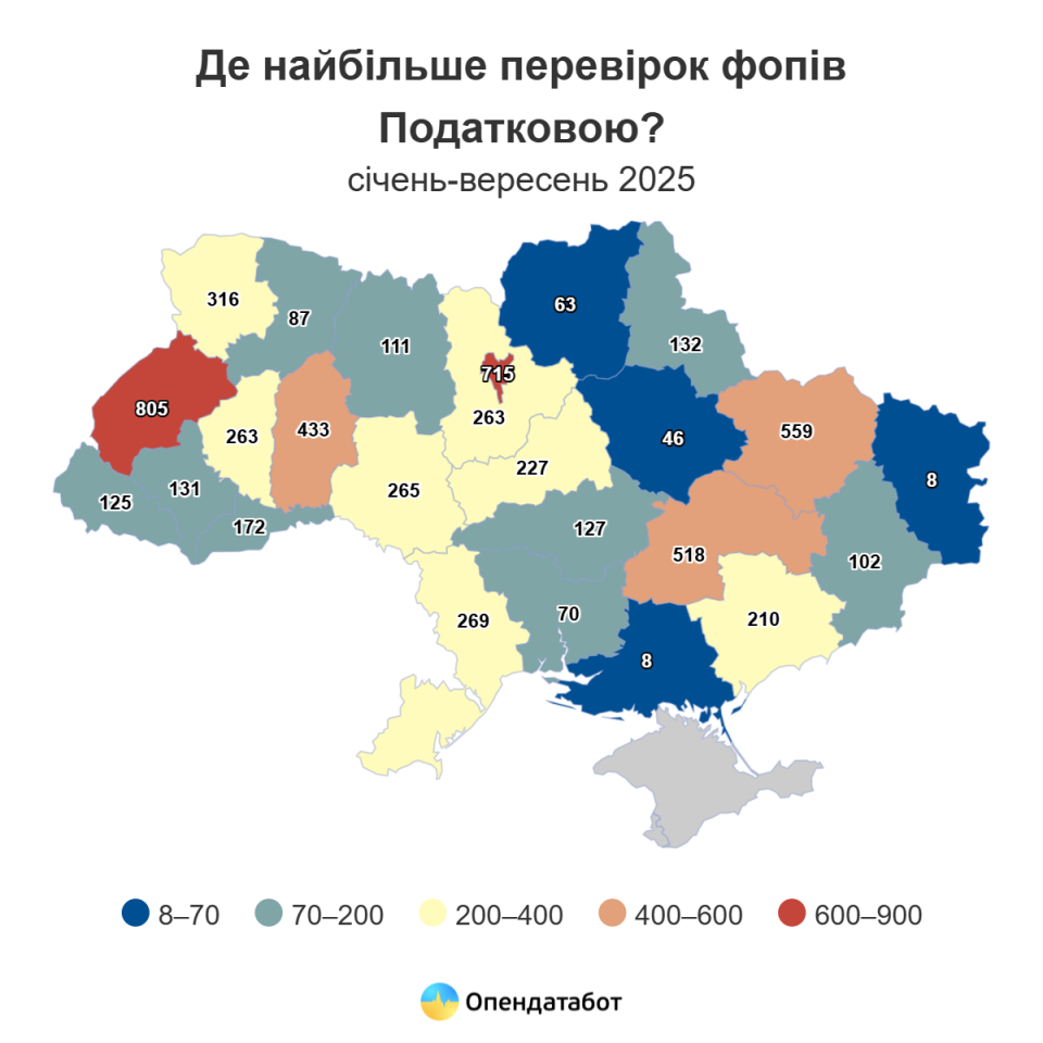 За три квартали 2025 року податкова перевірила понад 6 тис. ФОПів: Топ-3 області з найбільшою кількістю перевірок За три квартали 2025 року податкова перевірила понад 6 тис. ФОПів: Топ-3 області з найбільшою кількістю перевірок 2
