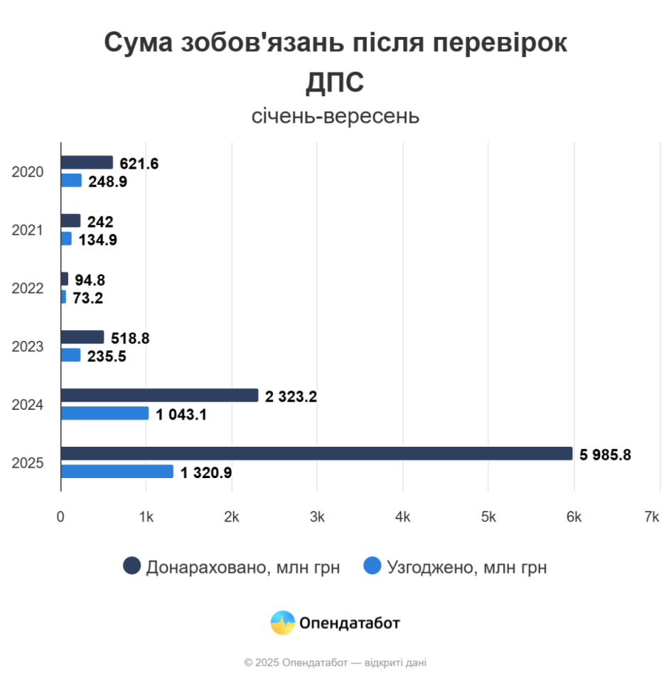 За три квартали 2025 року податкова перевірила понад 6 тис. ФОПів: Топ-3 області з найбільшою кількістю перевірок За три квартали 2025 року податкова перевірила понад 6 тис. ФОПів: Топ-3 області з найбільшою кількістю перевірок 3