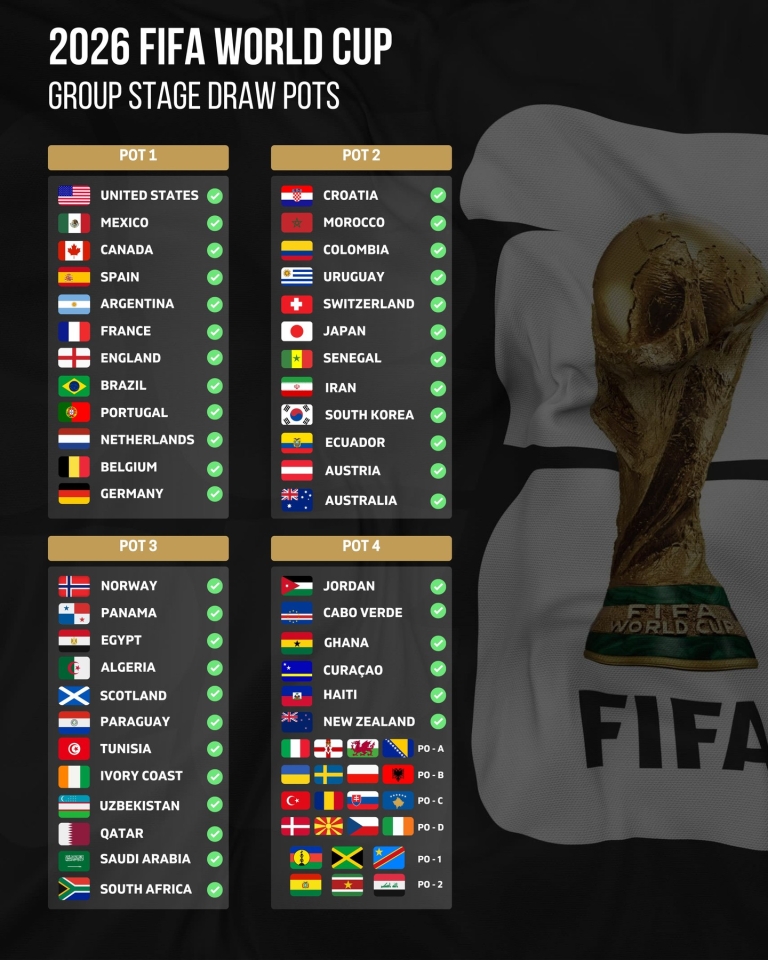 Жеребкування ЧС 2026 - у якому кошику Україна та хто може стати її суперниками Жеребкування ЧС 2026 - у якому кошику Україна та хто може стати її суперниками 2