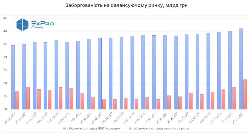 Зростання боргу перед Укренерго на балансуючому ринку бʼє рекорди 2