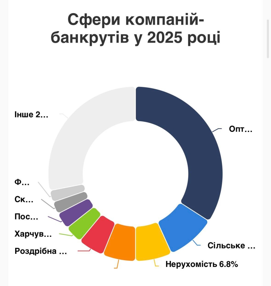 Банкрутство в Україні - які компанії обирають цю процедуру 2