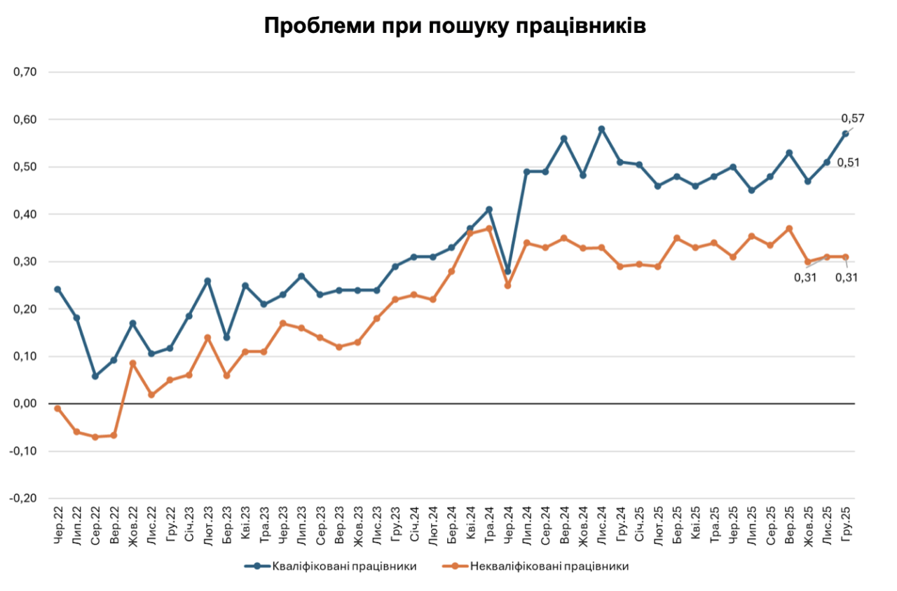 Брак робочої сили та небезпека були найбільшими перешкодами длябізнесу у грудні — опитування ІЕД 4