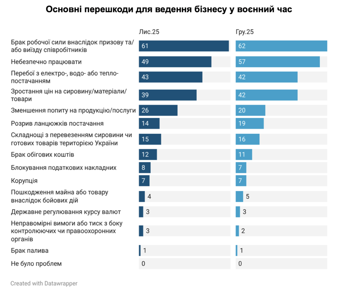 Брак робочої сили та небезпека були найбільшими перешкодами длябізнесу у грудні — опитування ІЕД 2