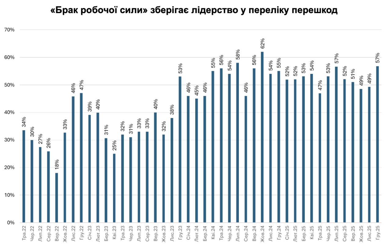 Брак робочої сили та небезпека були найбільшими перешкодами длябізнесу у грудні — опитування ІЕД 3