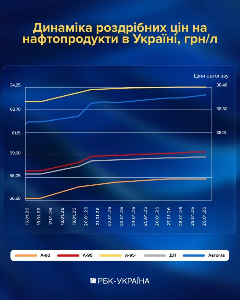 Ціни на бензин та дизель ростуть у 2026 році - причина, коли чекати подальшого здорожчання Ціни на бензин та дизель ростуть у 2026 році - причина, коли чекати подальшого здорожчання 2
