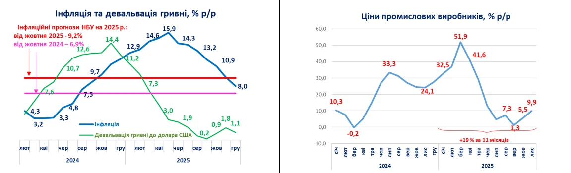 Данилишин про ключову рису української інфляції 2