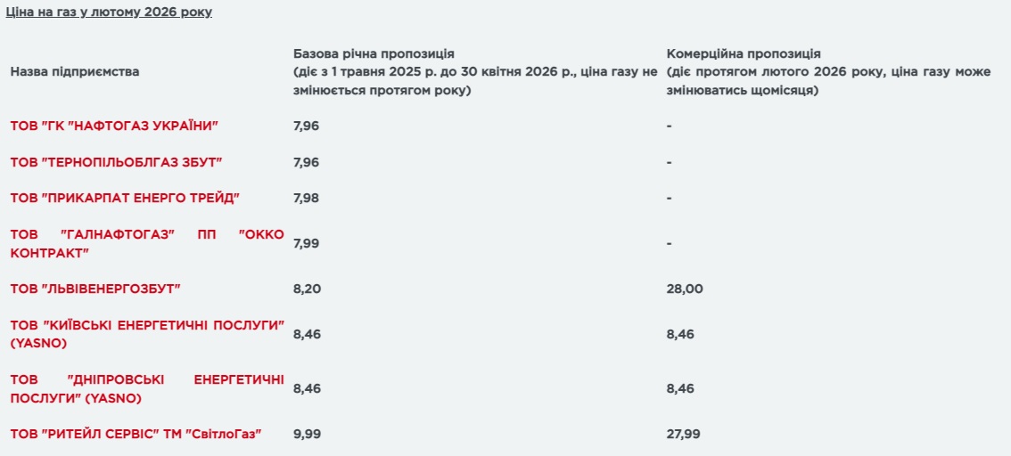 Газ для населення подорожчав - деякі українці заплатять більше за лютий 2