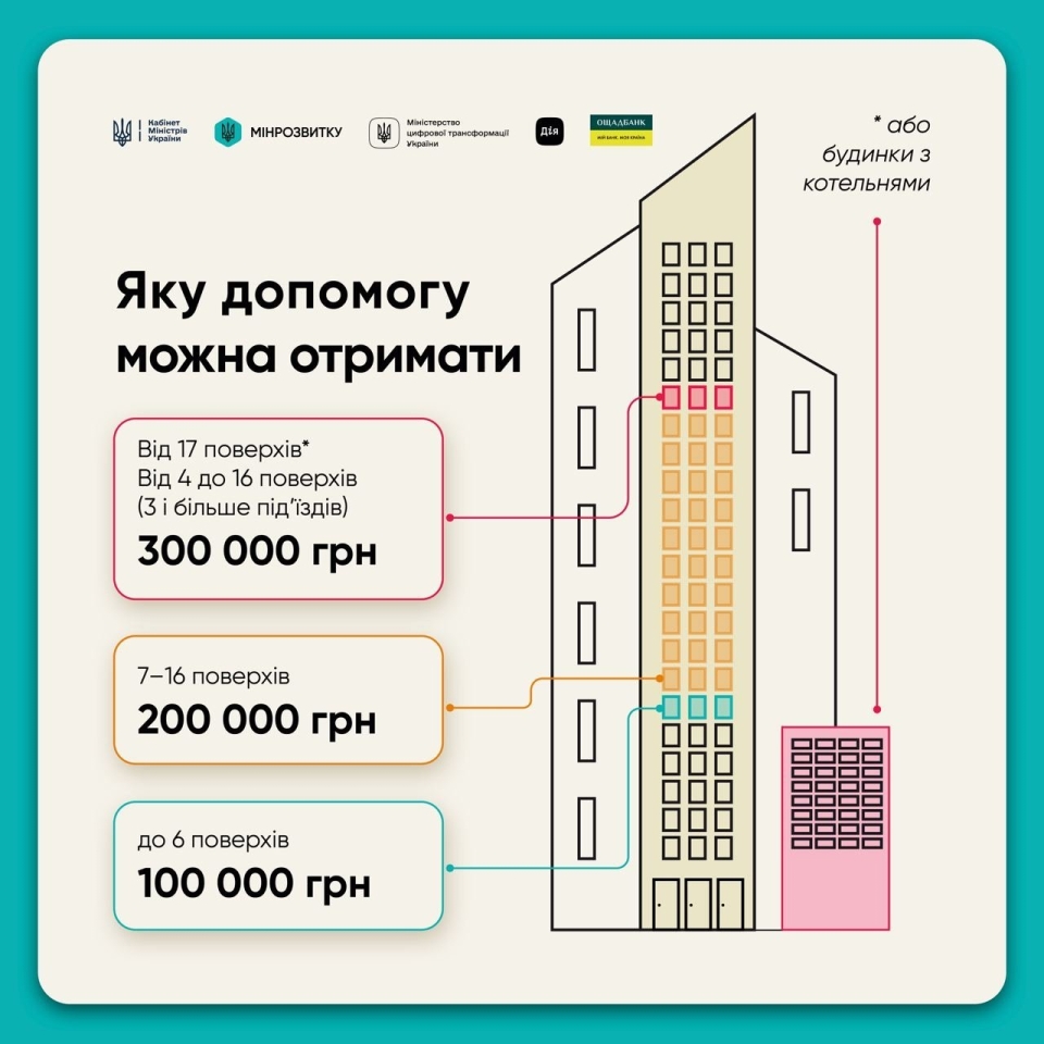 Гроші на генератори та акумулятори від держави - Кабмін передбачив допомогу для багатоквартирних будинків 2