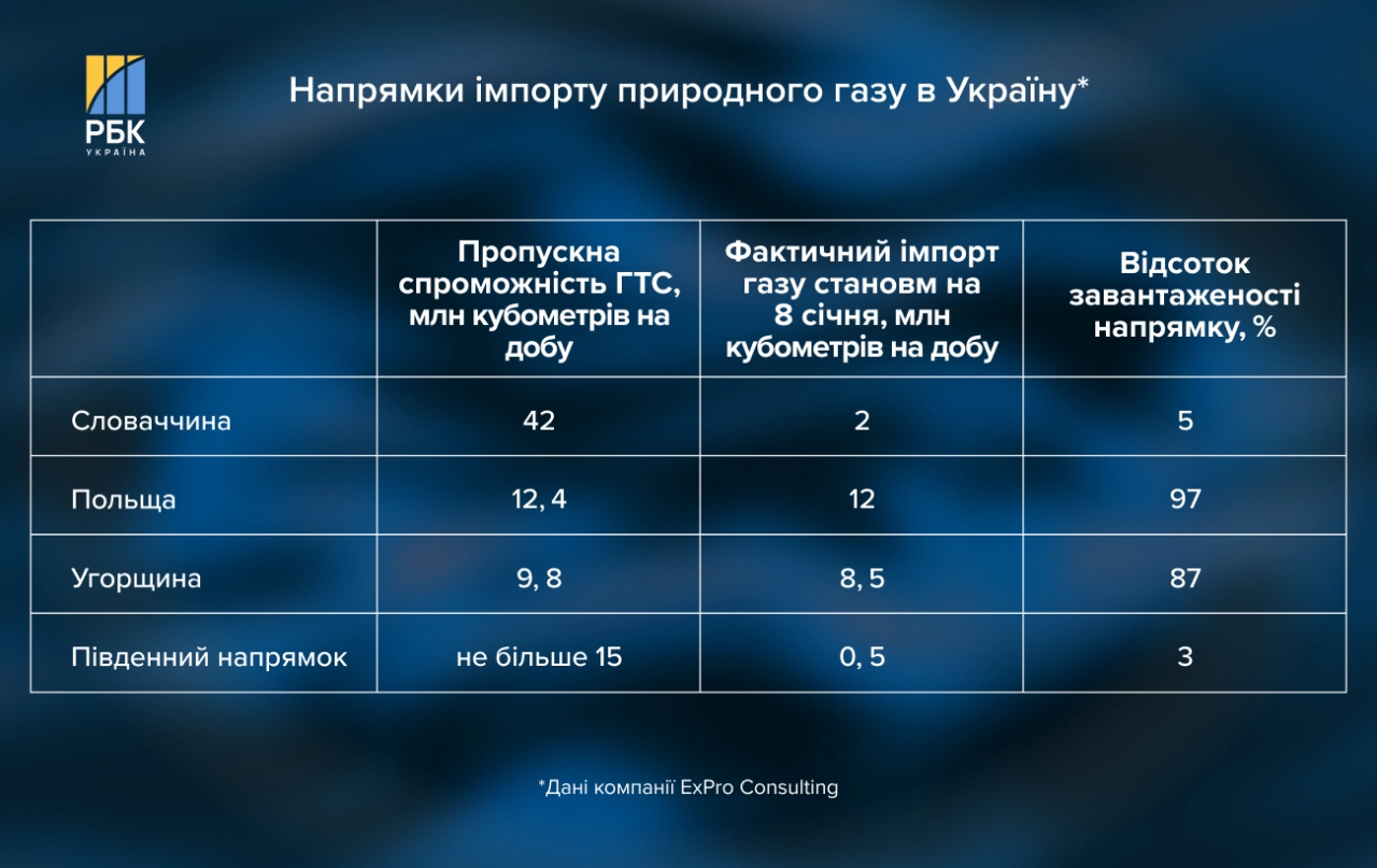 Імпорт газу в Україну досяг рекорду – які причини та джерела постачання 4