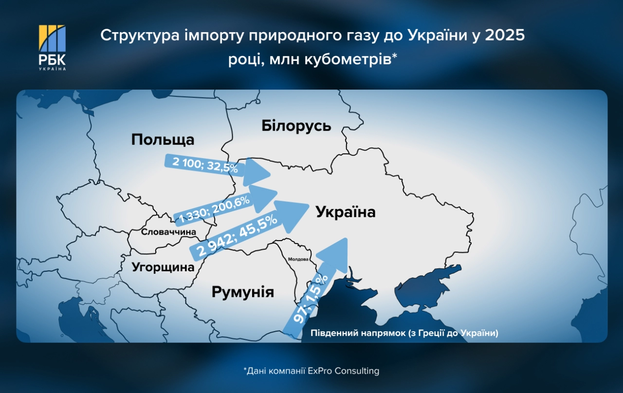 Імпорт газу в Україну досяг рекорду – які причини та джерела постачання 5