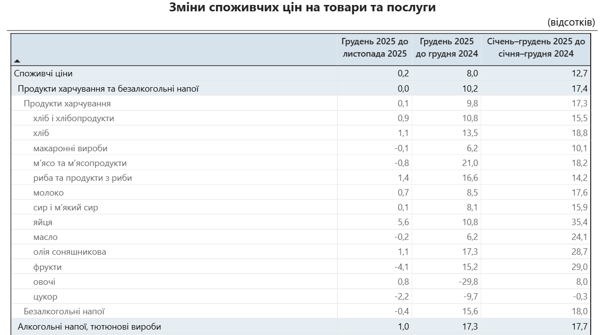 Індекс інфляції в Україні - Держстат оприлюднив дані за грудень 2025 2