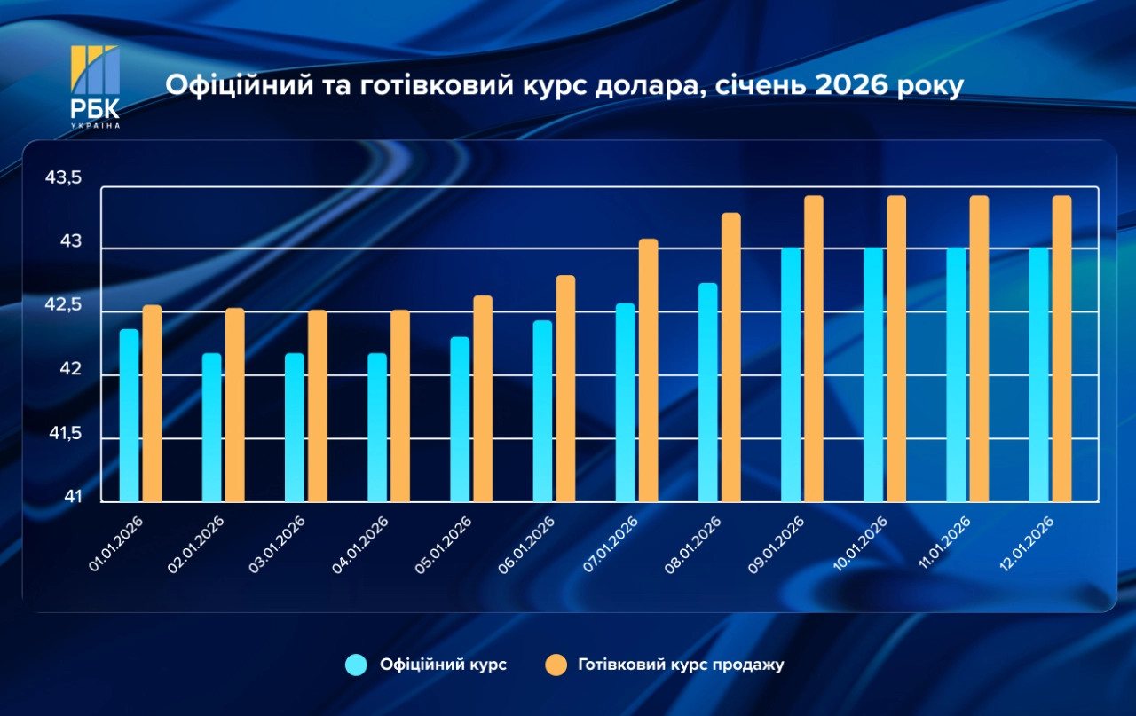 Курс долара 12 січня в обмінниках збільшився до 43,48 гривень 2