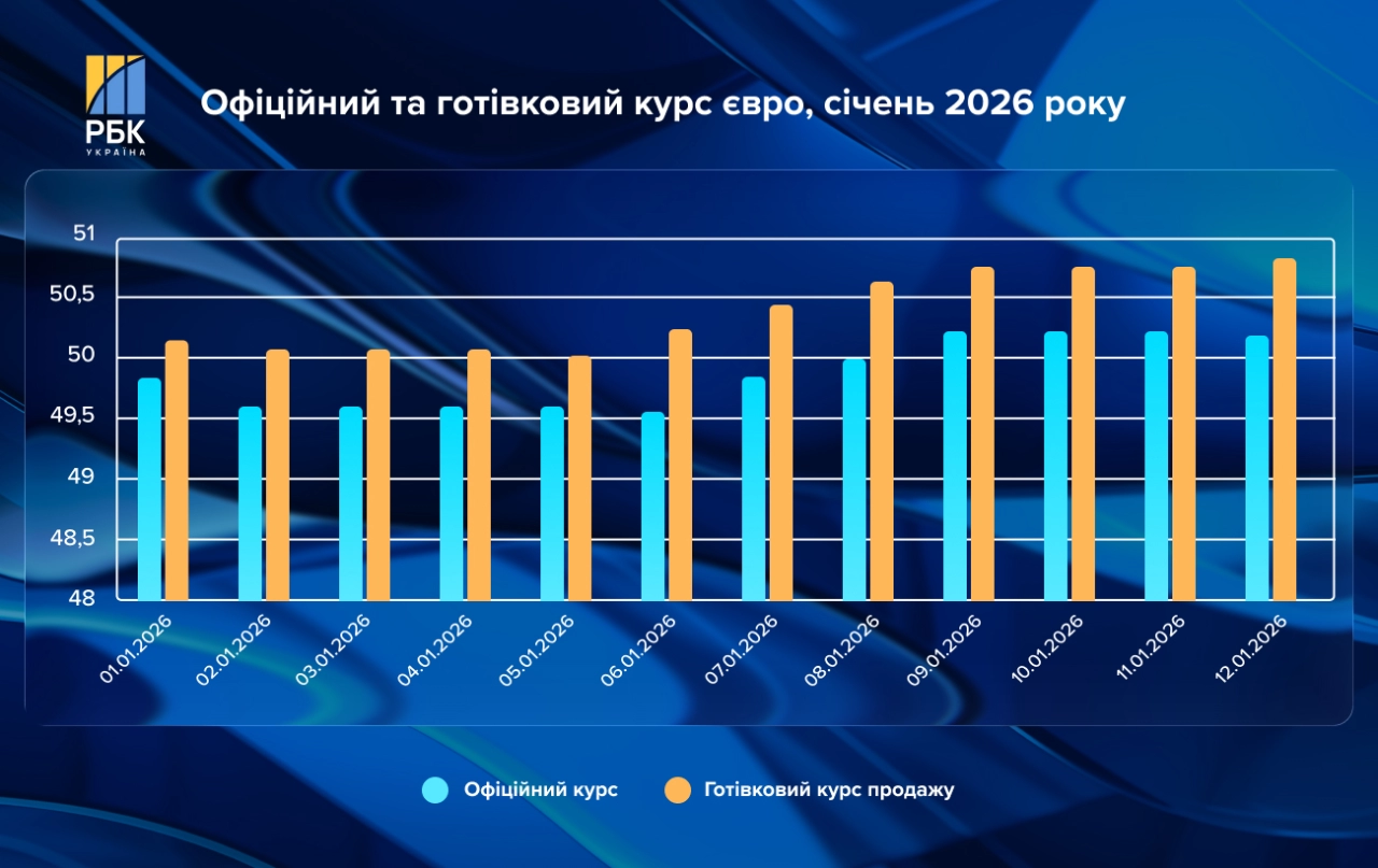 Курс долара 12 січня в обмінниках збільшився до 43,48 гривень 3