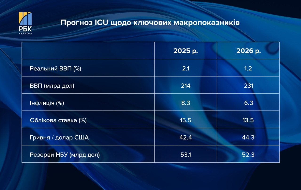 Курс долара, ціни та ВВП в Україні у 2026 році – прогноз аналітиків та експертів 5