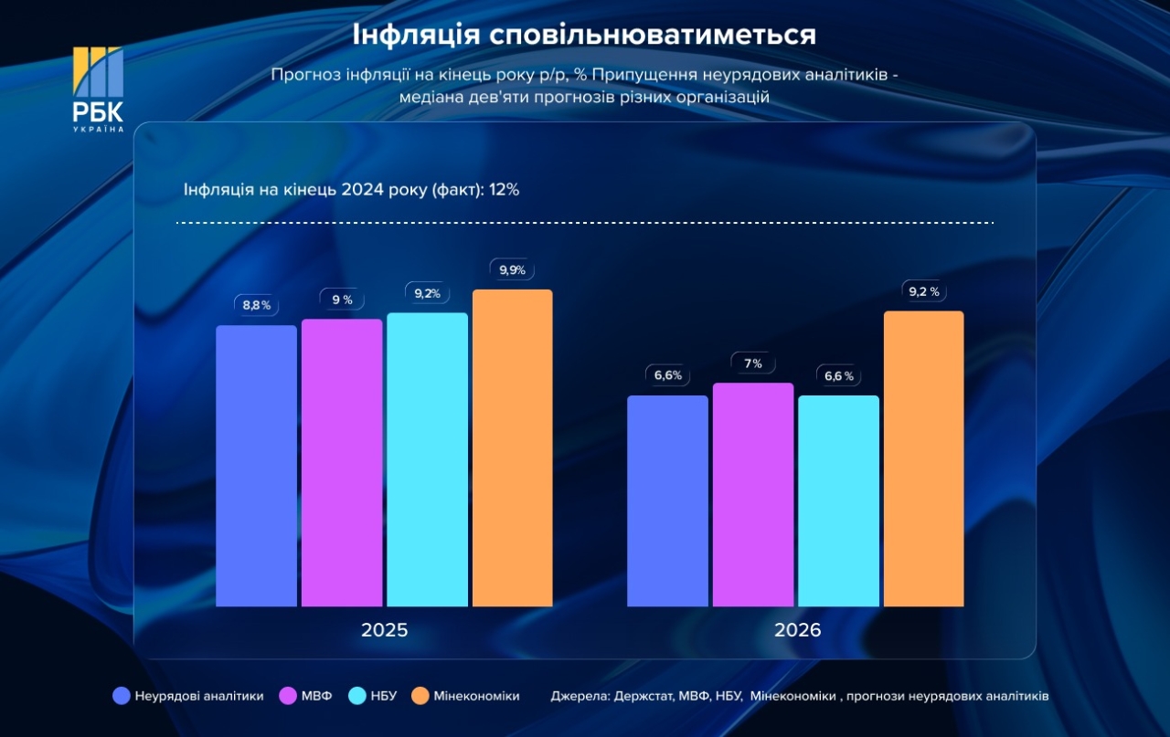 Курс долара, ціни та ВВП в Україні у 2026 році – прогноз аналітиків та експертів 4