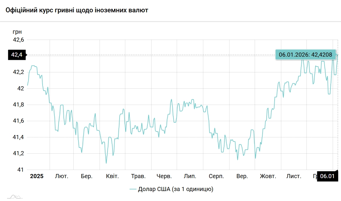 Курс долара - гривня дешевшая через геополітичні причини 2