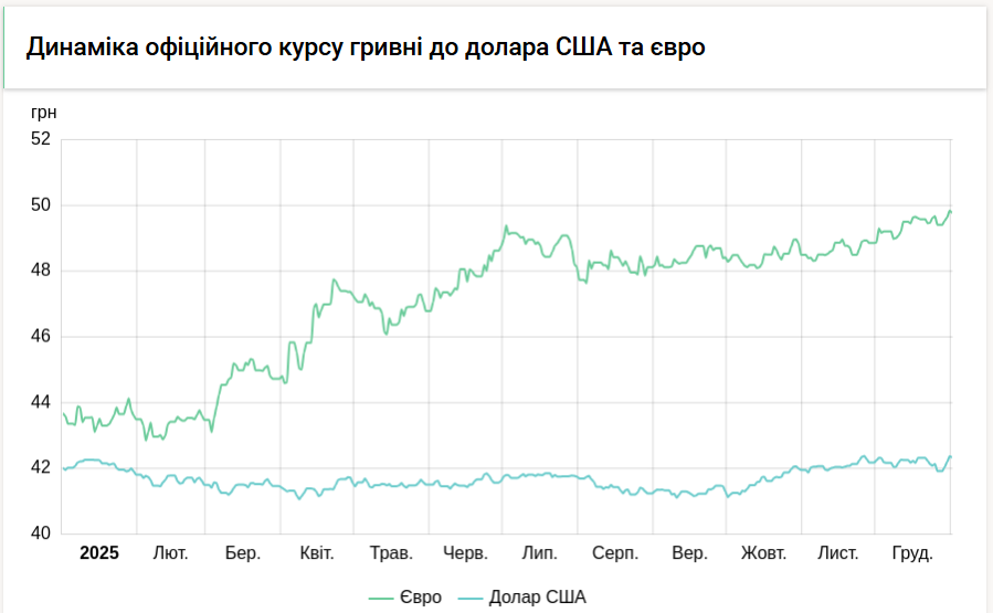 Курс долара НБУ на 2 січня знизився на 18 копійок. 3