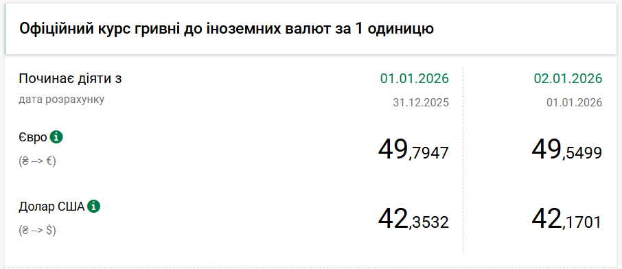 Курс долара НБУ на 2 січня знизився на 18 копійок. 2