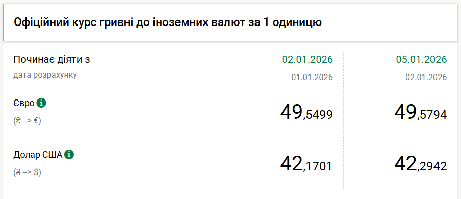 Курс долара НБУ на 5 січня збільшився на 12 копійок. 2