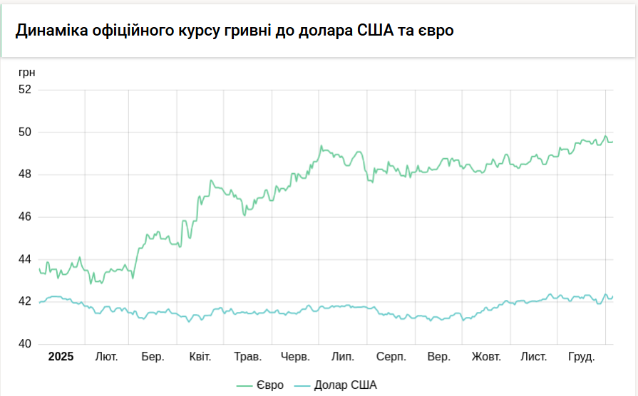 Курс долара НБУ на 5 січня збільшився на 12 копійок. 3
