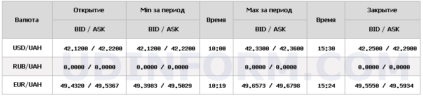 Курс долара НБУ на 6 січня збільшився на 13 копійок. 4