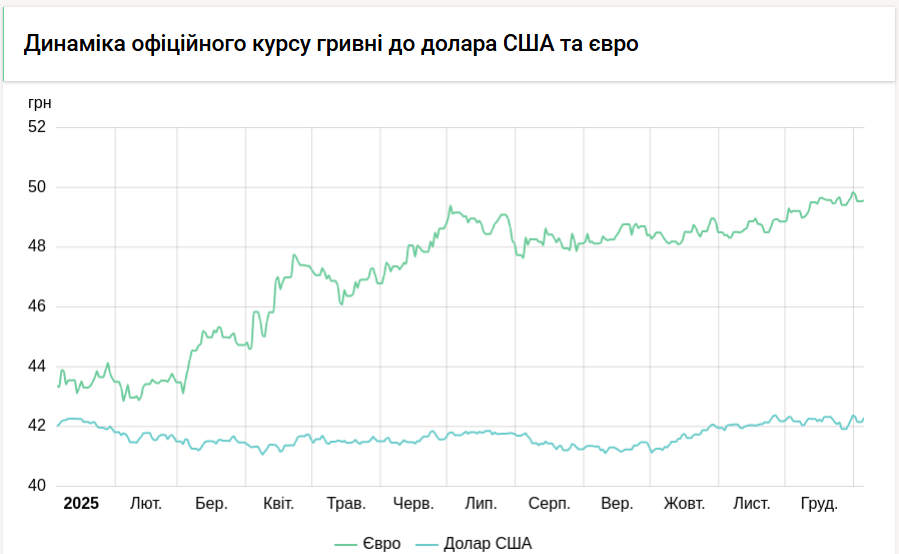 Курс долара НБУ на 6 січня збільшився на 13 копійок. 3