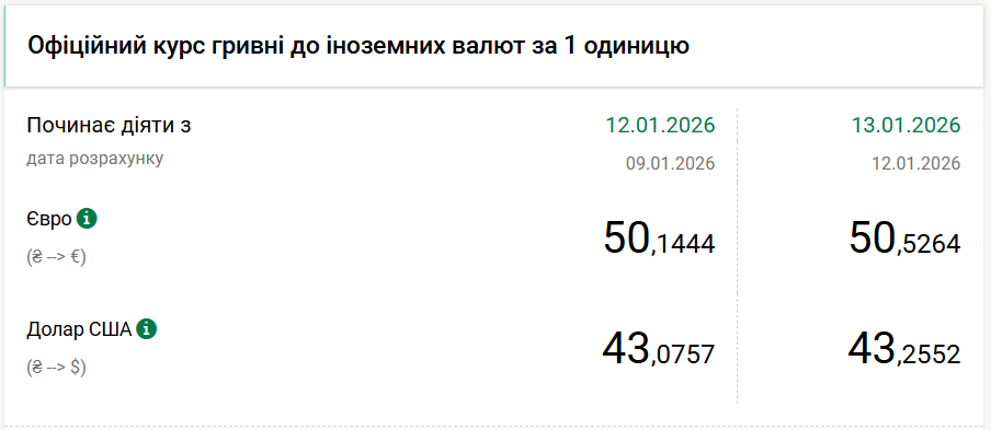 Курс долара НБУ перевищив 43 гривні, а курс євро сягнув 50,5 гривень 2