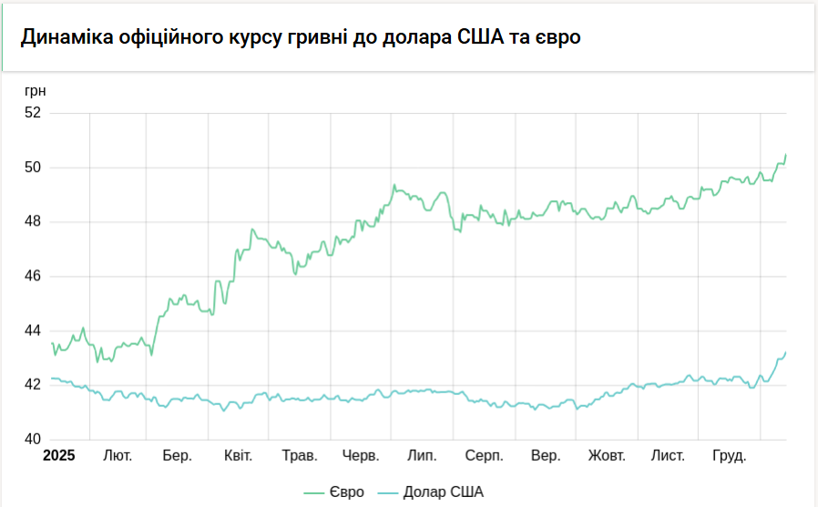 Курс долара НБУ перевищив 43 гривні, а курс євро сягнув 50,5 гривень 3