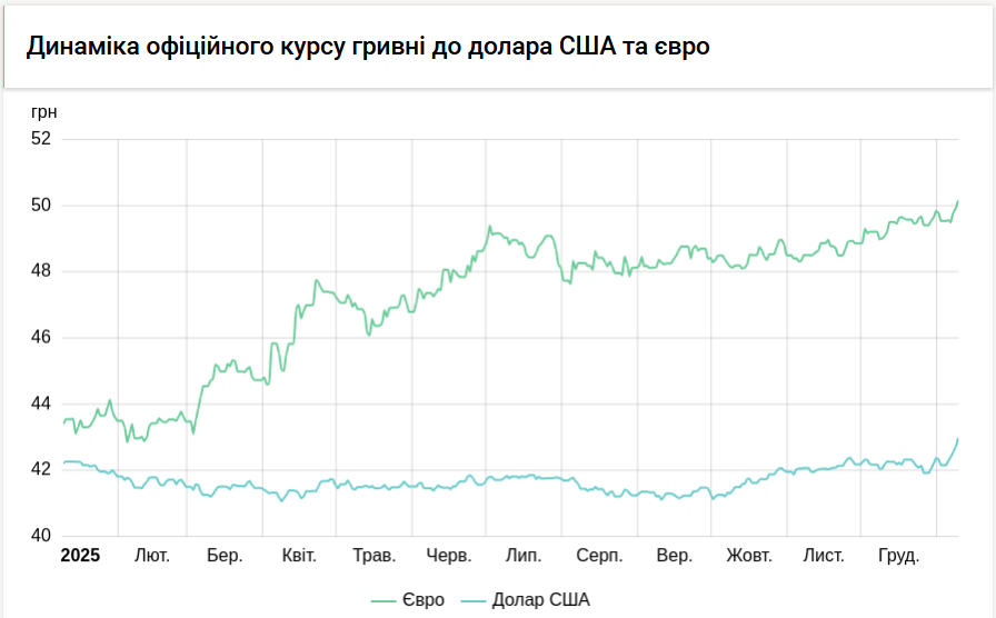 Курс долара НБУ вперше перевищив 43 гривні 3