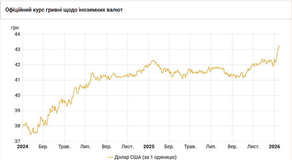Курс долара НБУ знизився до 43,18 гривень, а курс євро - до 50,32 гривень 2