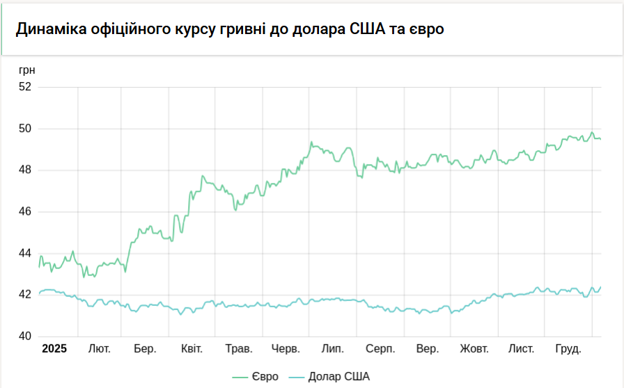 Курс долара побив новий рекорд і досяг 42,56 гривень. 3
