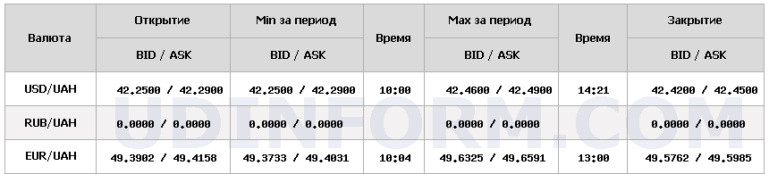 Курс долара побив новий рекорд і досяг 42,56 гривень. 4