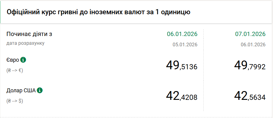 Курс долара побив новий рекорд і досяг 42,56 гривень. 2