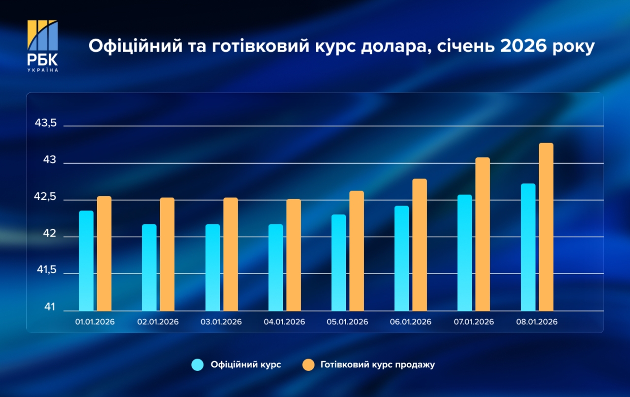 Курс долара рекордно зріс – які причини коливань на валютному ринку 2