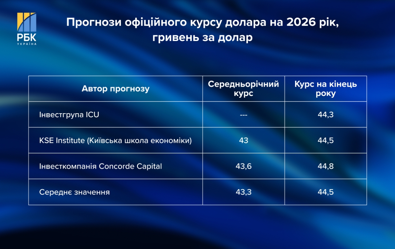 Курс долара та євро в Україні у 2026 році – валютний прогноз експертів Курс долара та євро в Україні у 2026 році – валютний прогноз експертів 7