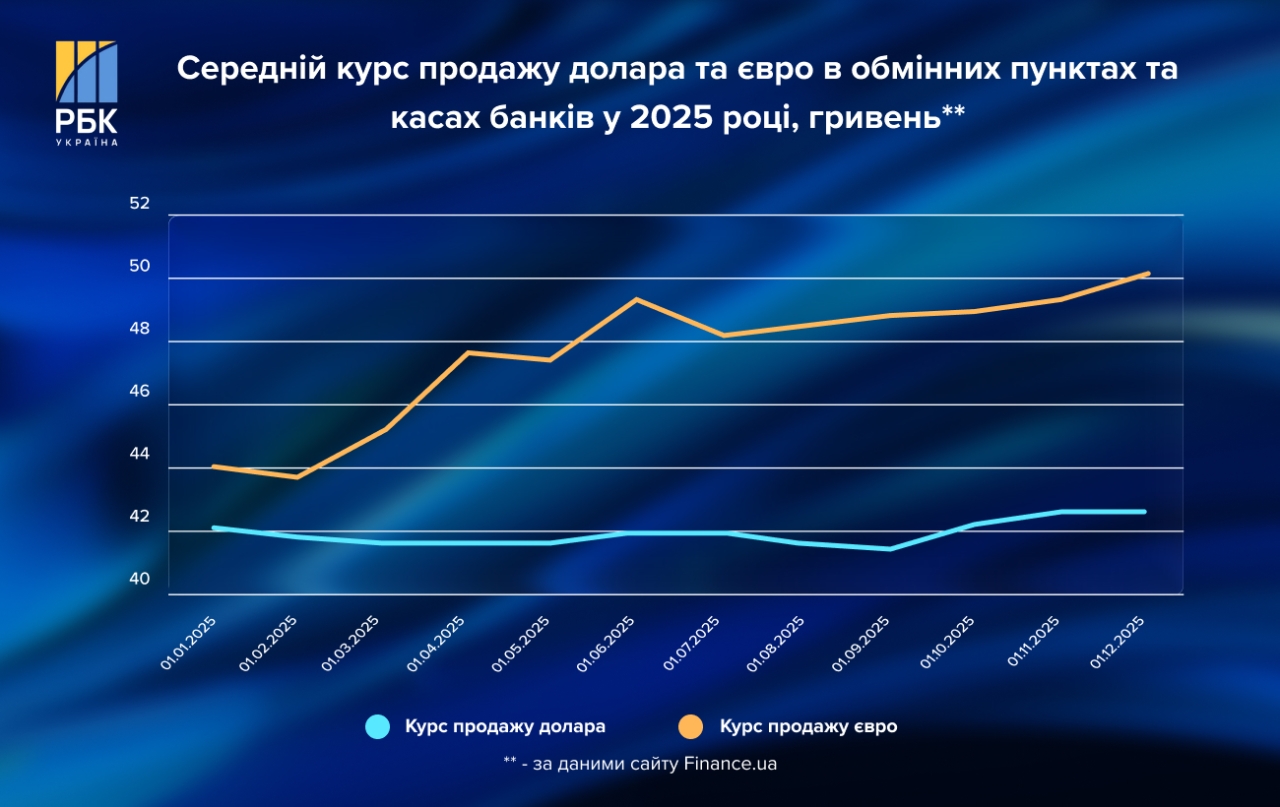 Курс долара та євро в Україні у 2026 році – валютний прогноз експертів Курс долара та євро в Україні у 2026 році – валютний прогноз експертів 4
