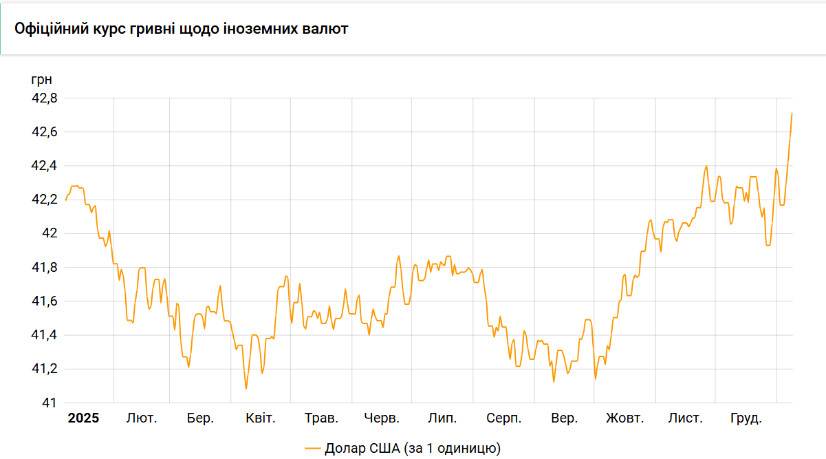 Курс долара в обмінниках сягнув 43 гривень 2