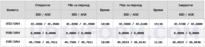 Курс долара в обмінниках сягнув 43 гривень 3