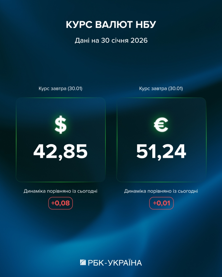 Курс євро НБУ на 30 січня піднято до нового рекорду - 51,24 гривні, а курс долара становить 42,85 гривень. 2