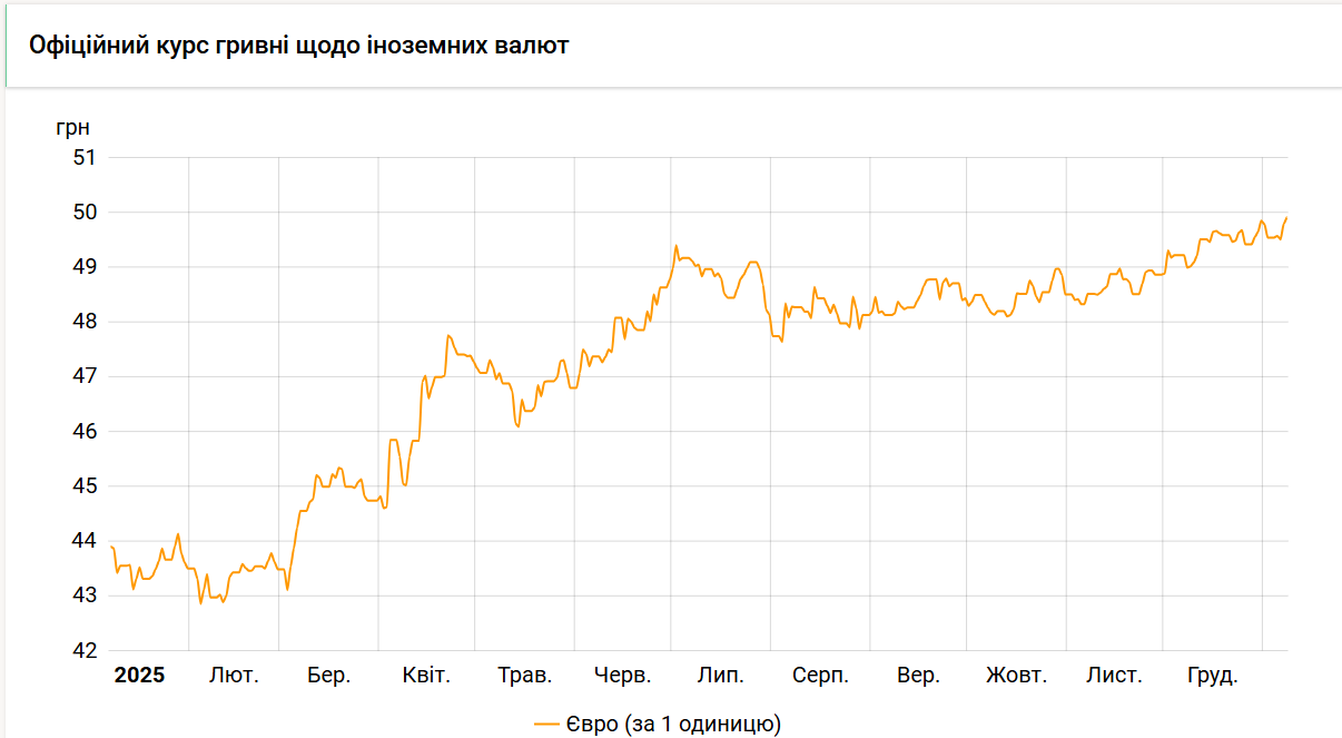 Курс євро НБУ сягнув майже 50 гривень 2