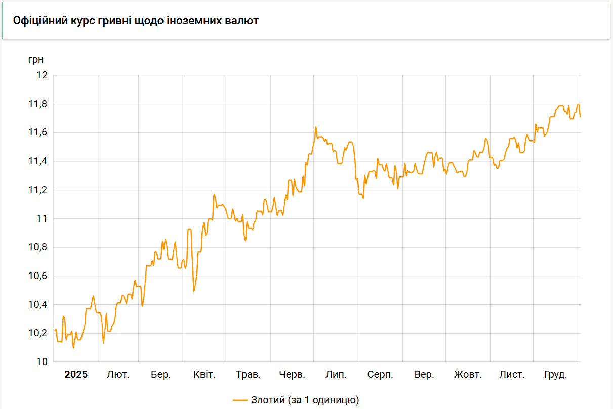 Курс злотого НБУ на 2 січня встановлено на рівні 11,71 гривень 2