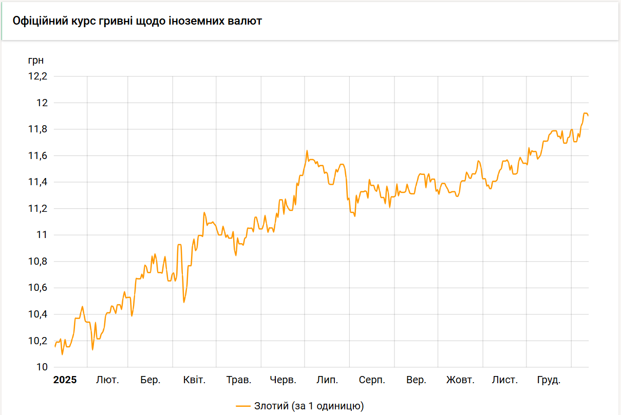 Курс злотого НБУ почав зниження - на 2 копійки до 11,90 гривень. 2