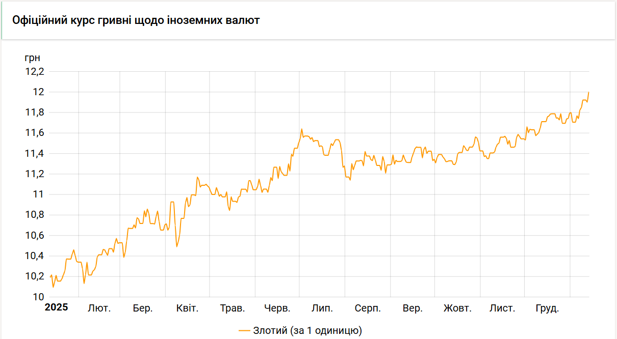 Курс злотого НБУ продовжує зростання і сягнув 12 гривень. 2