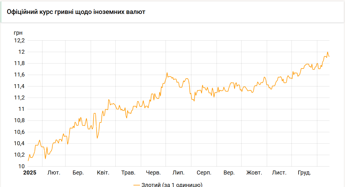 Курс злотого НБУ знизився на 3 копійки - до 11,92 гривень. 2