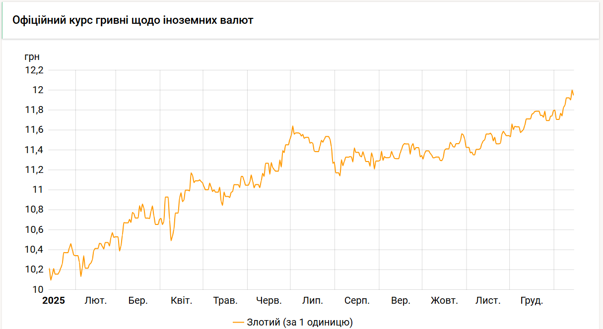 Курс злотого НБУ знизився на 5 копійок - до 11,95 гривень. 2