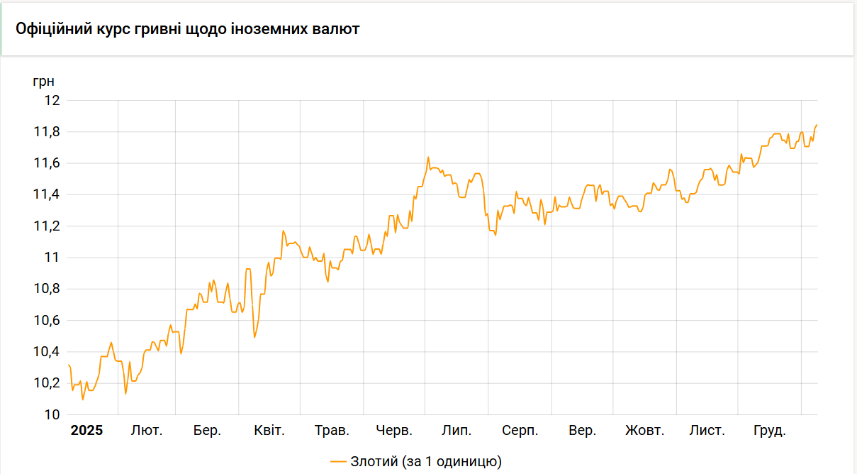 Курс злотого НБУ зріс до нового найбільшого значення - 11,85 гривні. 2