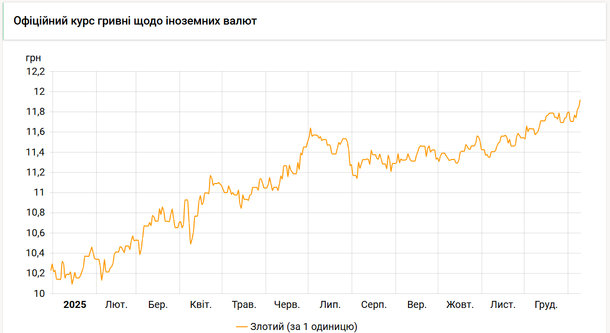 Курс злотого НБУ зріс до нового найбільшого значення - 11,92 гривні. 2
