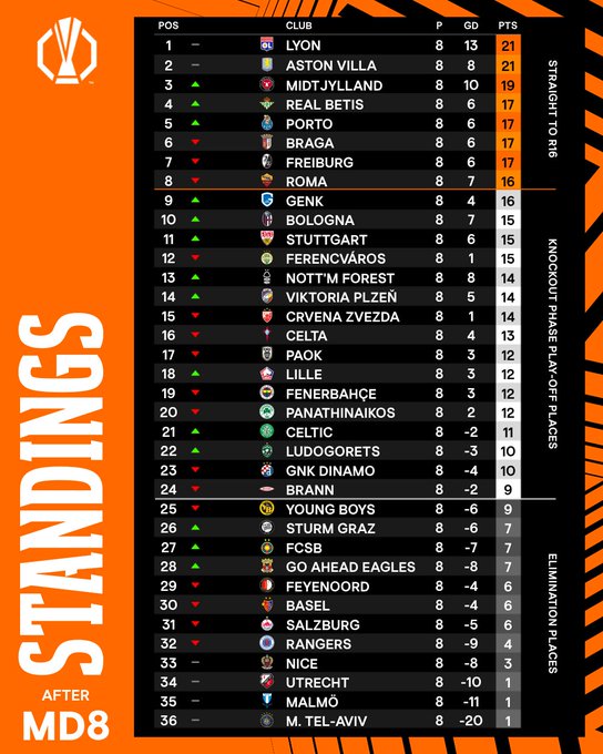 Ліга Європи - підсумки основного етапу та коли жеребкування плей офф Ліга Європи - підсумки основного етапу та коли жеребкування плей офф 3