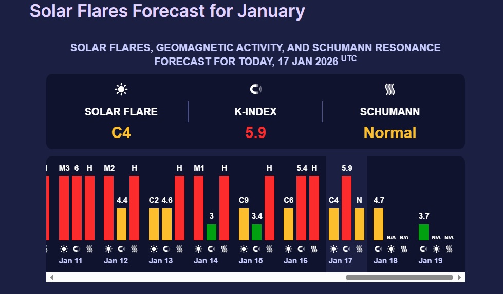 Магнітні бурі в січні 2026 - 17-18 січня Землю накрила магнітна буря - з чим вона пов'язана 2
